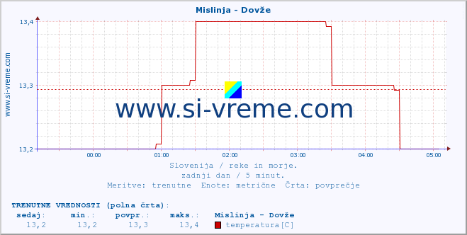 POVPREČJE :: Mislinja - Dovže :: temperatura | pretok | višina :: zadnji dan / 5 minut.