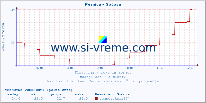 POVPREČJE :: Pesnica - Gočova :: temperatura | pretok | višina :: zadnji dan / 5 minut.