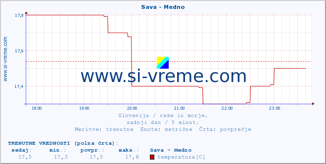 POVPREČJE :: Sava - Medno :: temperatura | pretok | višina :: zadnji dan / 5 minut.