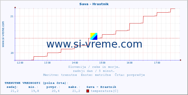 POVPREČJE :: Sava - Hrastnik :: temperatura | pretok | višina :: zadnji dan / 5 minut.