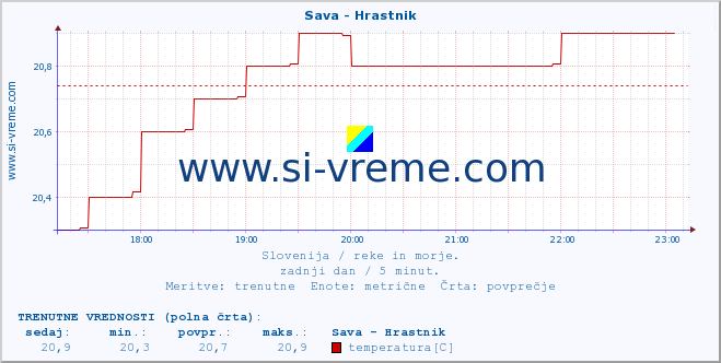 POVPREČJE :: Sava - Hrastnik :: temperatura | pretok | višina :: zadnji dan / 5 minut.