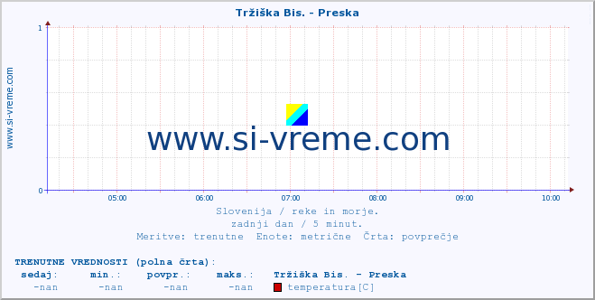 POVPREČJE :: Tržiška Bis. - Preska :: temperatura | pretok | višina :: zadnji dan / 5 minut.