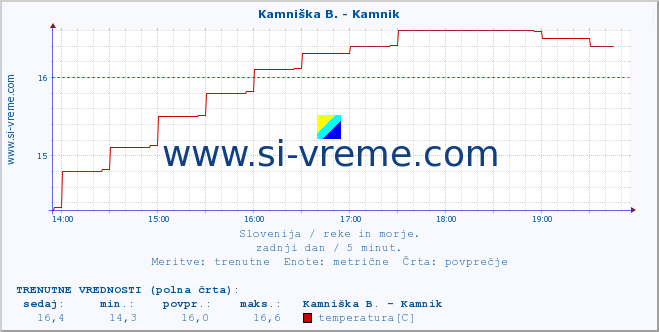 POVPREČJE :: Kamniška B. - Kamnik :: temperatura | pretok | višina :: zadnji dan / 5 minut.