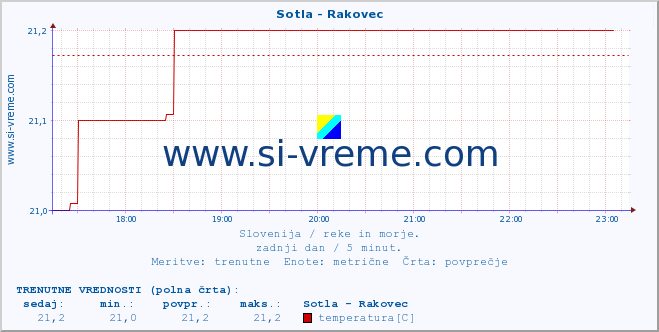 POVPREČJE :: Sotla - Rakovec :: temperatura | pretok | višina :: zadnji dan / 5 minut.