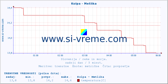 POVPREČJE :: Kolpa - Metlika :: temperatura | pretok | višina :: zadnji dan / 5 minut.