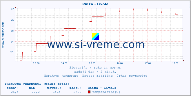 POVPREČJE :: Rinža - Livold :: temperatura | pretok | višina :: zadnji dan / 5 minut.