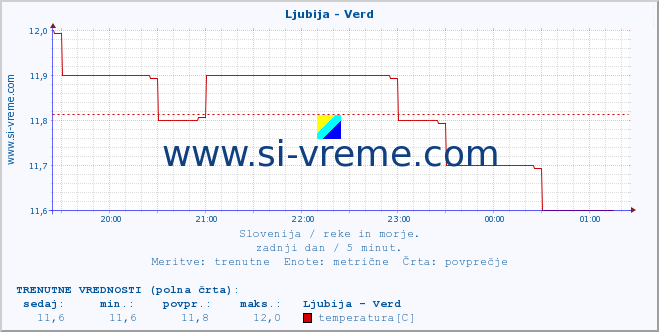 POVPREČJE :: Ljubija - Verd :: temperatura | pretok | višina :: zadnji dan / 5 minut.