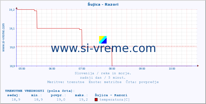 POVPREČJE :: Šujica - Razori :: temperatura | pretok | višina :: zadnji dan / 5 minut.