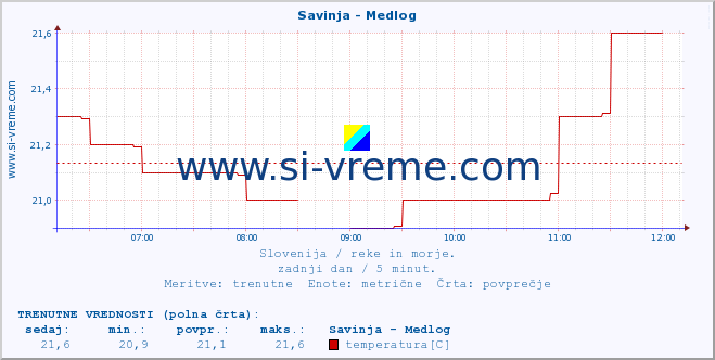 POVPREČJE :: Savinja - Medlog :: temperatura | pretok | višina :: zadnji dan / 5 minut.