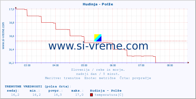 POVPREČJE :: Hudinja - Polže :: temperatura | pretok | višina :: zadnji dan / 5 minut.