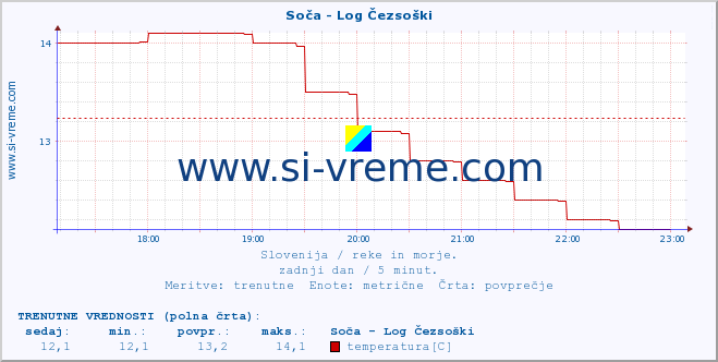 POVPREČJE :: Soča - Log Čezsoški :: temperatura | pretok | višina :: zadnji dan / 5 minut.