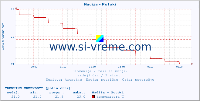 POVPREČJE :: Nadiža - Potoki :: temperatura | pretok | višina :: zadnji dan / 5 minut.