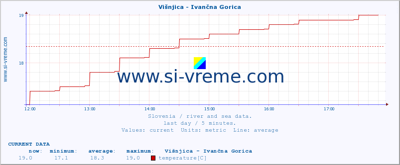  :: Višnjica - Ivančna Gorica :: temperature | flow | height :: last day / 5 minutes.