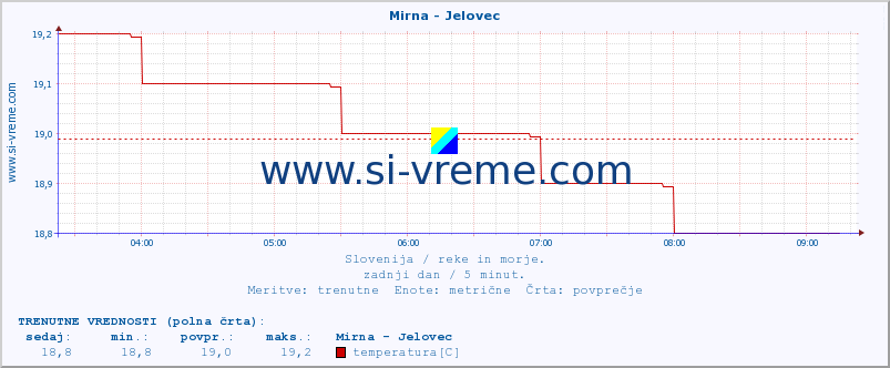 POVPREČJE :: Mirna - Jelovec :: temperatura | pretok | višina :: zadnji dan / 5 minut.