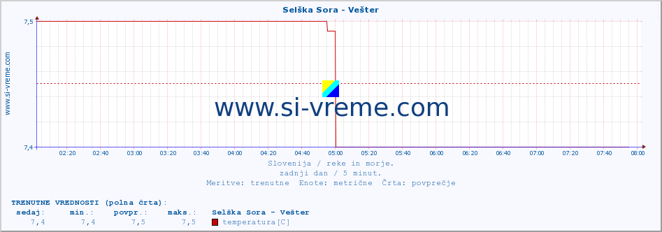 POVPREČJE :: Selška Sora - Vešter :: temperatura | pretok | višina :: zadnji dan / 5 minut.