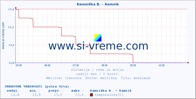 POVPREČJE :: Kamniška B. - Kamnik :: temperatura | pretok | višina :: zadnji dan / 5 minut.