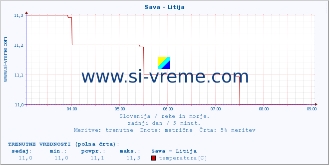 POVPREČJE :: Sava - Litija :: temperatura | pretok | višina :: zadnji dan / 5 minut.