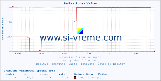 POVPREČJE :: Selška Sora - Vešter :: temperatura | pretok | višina :: zadnji dan / 5 minut.