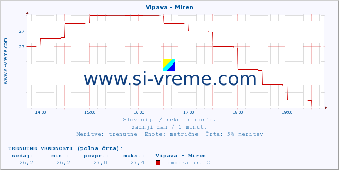 POVPREČJE :: Vipava - Miren :: temperatura | pretok | višina :: zadnji dan / 5 minut.