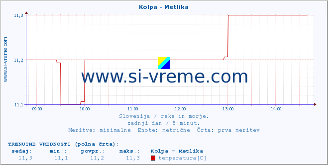 POVPREČJE :: Kolpa - Metlika :: temperatura | pretok | višina :: zadnji dan / 5 minut.