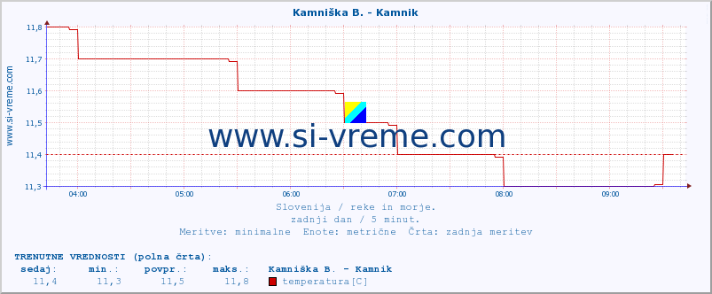 POVPREČJE :: Kamniška B. - Kamnik :: temperatura | pretok | višina :: zadnji dan / 5 minut.