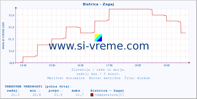 POVPREČJE :: Bistrica - Zagaj :: temperatura | pretok | višina :: zadnji dan / 5 minut.