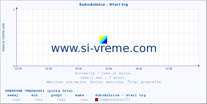 POVPREČJE :: Suhodolnica - Stari trg :: temperatura | pretok | višina :: zadnji dan / 5 minut.