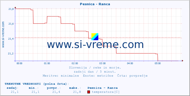 POVPREČJE :: Pesnica - Ranca :: temperatura | pretok | višina :: zadnji dan / 5 minut.