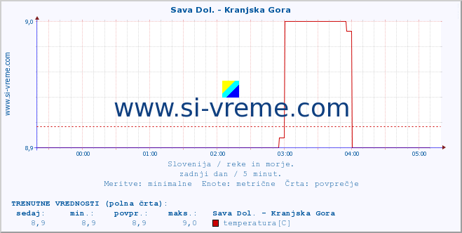 POVPREČJE :: Sava Dol. - Kranjska Gora :: temperatura | pretok | višina :: zadnji dan / 5 minut.