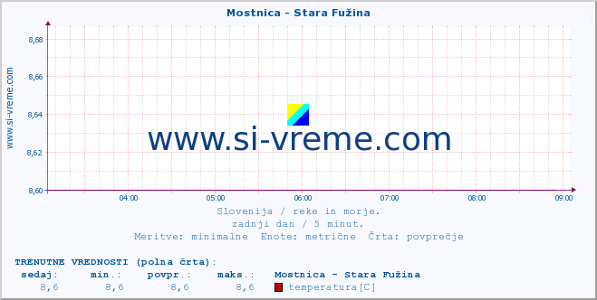 POVPREČJE :: Mostnica - Stara Fužina :: temperatura | pretok | višina :: zadnji dan / 5 minut.