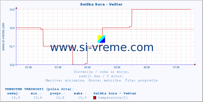 POVPREČJE :: Selška Sora - Vešter :: temperatura | pretok | višina :: zadnji dan / 5 minut.