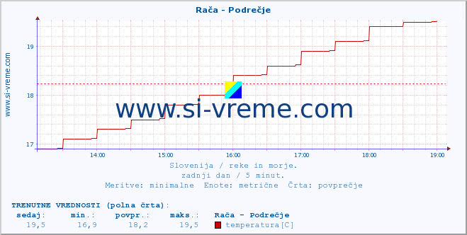 POVPREČJE :: Rača - Podrečje :: temperatura | pretok | višina :: zadnji dan / 5 minut.