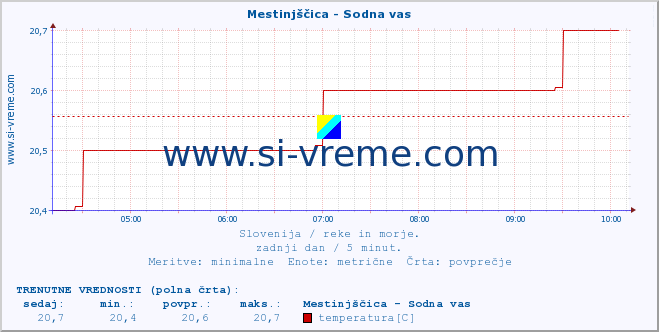 POVPREČJE :: Mestinjščica - Sodna vas :: temperatura | pretok | višina :: zadnji dan / 5 minut.