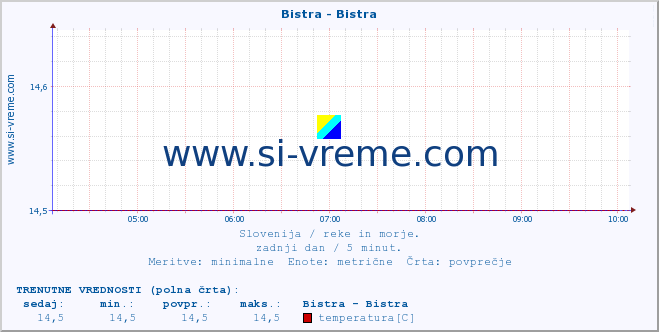 POVPREČJE :: Bistra - Bistra :: temperatura | pretok | višina :: zadnji dan / 5 minut.