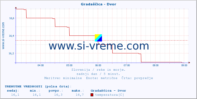 POVPREČJE :: Gradaščica - Dvor :: temperatura | pretok | višina :: zadnji dan / 5 minut.