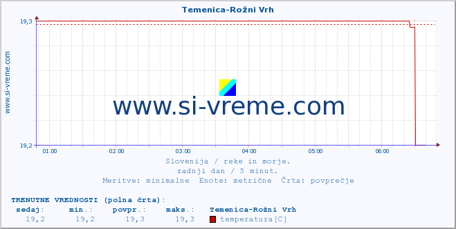 POVPREČJE :: Temenica-Rožni Vrh :: temperatura | pretok | višina :: zadnji dan / 5 minut.