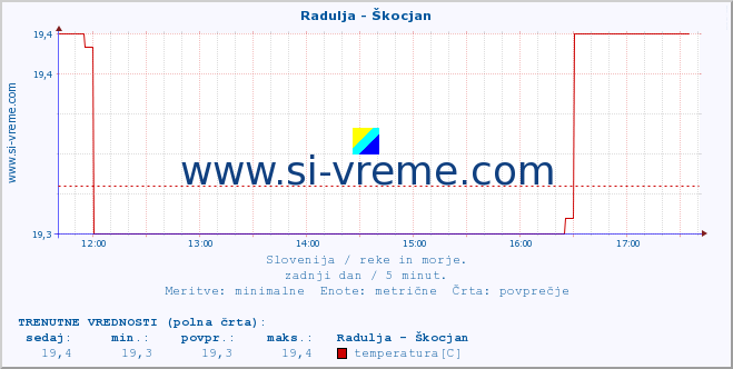 POVPREČJE :: Radulja - Škocjan :: temperatura | pretok | višina :: zadnji dan / 5 minut.