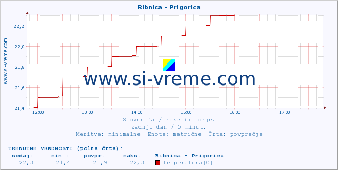 POVPREČJE :: Ribnica - Prigorica :: temperatura | pretok | višina :: zadnji dan / 5 minut.