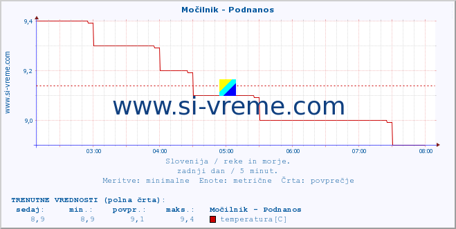 POVPREČJE :: Močilnik - Podnanos :: temperatura | pretok | višina :: zadnji dan / 5 minut.