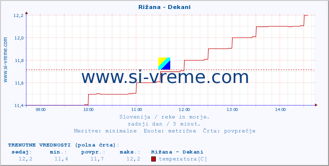 POVPREČJE :: Rižana - Dekani :: temperatura | pretok | višina :: zadnji dan / 5 minut.