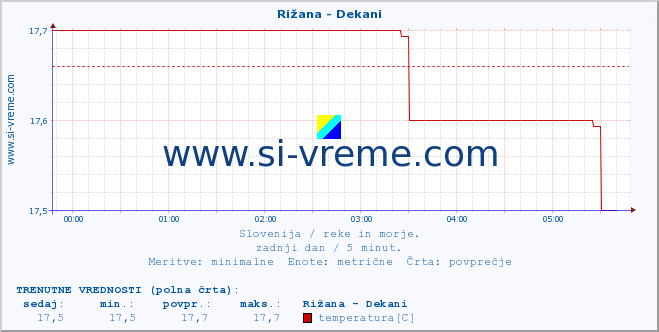 POVPREČJE :: Rižana - Dekani :: temperatura | pretok | višina :: zadnji dan / 5 minut.