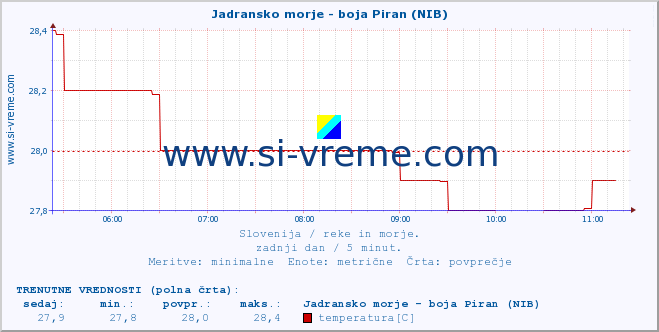 POVPREČJE :: Jadransko morje - boja Piran (NIB) :: temperatura | pretok | višina :: zadnji dan / 5 minut.