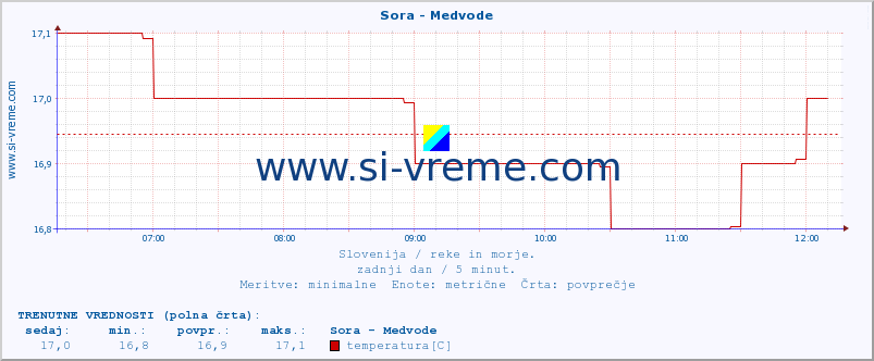 POVPREČJE :: Sora - Medvode :: temperatura | pretok | višina :: zadnji dan / 5 minut.