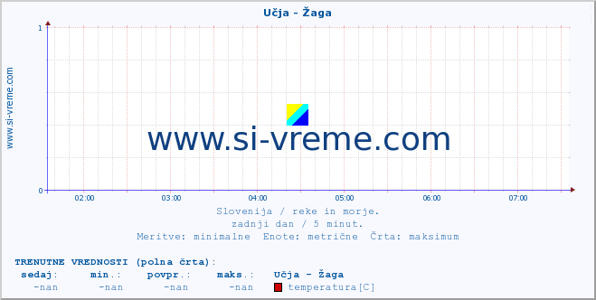 POVPREČJE :: Učja - Žaga :: temperatura | pretok | višina :: zadnji dan / 5 minut.