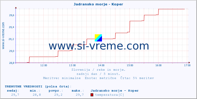 POVPREČJE :: Jadransko morje - Koper :: temperatura | pretok | višina :: zadnji dan / 5 minut.