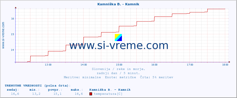 POVPREČJE :: Kamniška B. - Kamnik :: temperatura | pretok | višina :: zadnji dan / 5 minut.