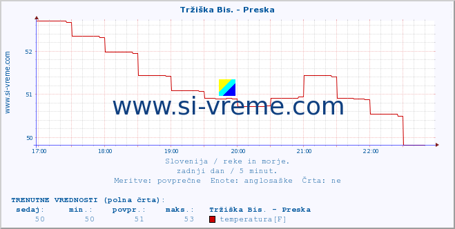 POVPREČJE :: Tržiška Bis. - Preska :: temperatura | pretok | višina :: zadnji dan / 5 minut.