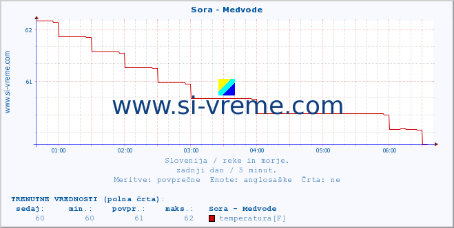 POVPREČJE :: Sora - Medvode :: temperatura | pretok | višina :: zadnji dan / 5 minut.