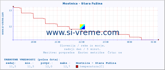 POVPREČJE :: Mostnica - Stara Fužina :: temperatura | pretok | višina :: zadnji dan / 5 minut.