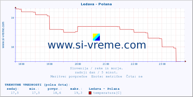 POVPREČJE :: Ledava - Polana :: temperatura | pretok | višina :: zadnji dan / 5 minut.